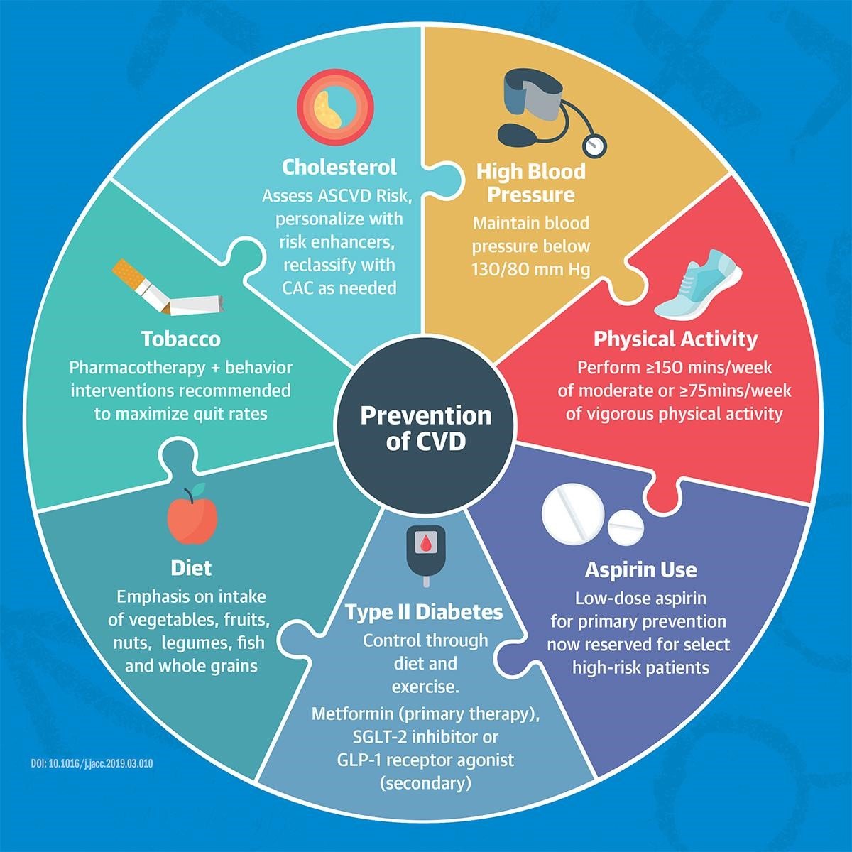 3. Non-Communicable Diseases (NCDs)