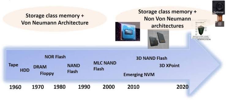 14. Memory Technologies and Advanced Storage Devices 