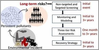 Safety, Toxicity and Long-Term Monitoring